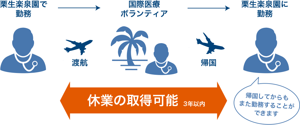 栗生楽泉園で勤務 →渡航　国際医療ボランティア →帰国　栗生楽泉園に勤務　帰国してからもまた勤務することができます　休業の取得可能2年以内