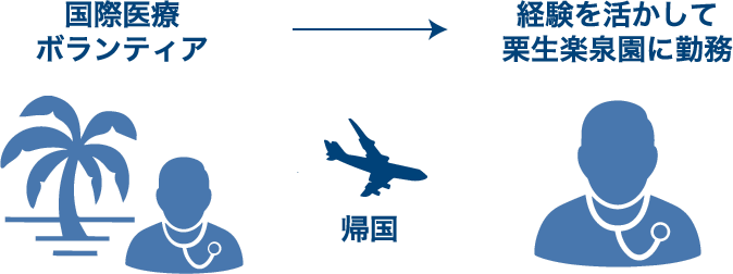 国際医療ボランティア →帰国　経験を活かして栗生楽泉園に勤務